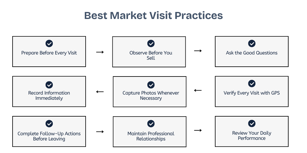 market-visit-practice
