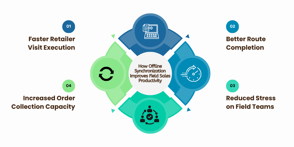 offline-synchronization-improves-field-sales-productivity