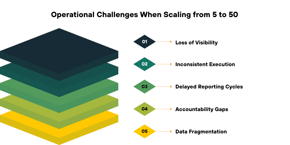 operation-challenges-when-scaling-from-5-to-50