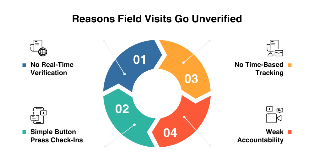 reasons-field-visits-go-unverified