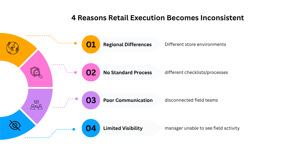 reasons-retail-execution-becomes-inconsistent