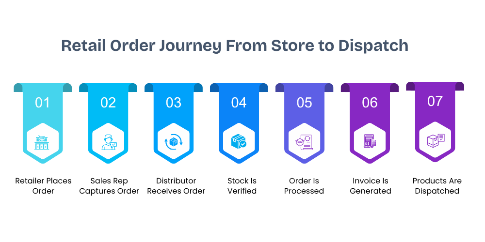 retail-order-journey