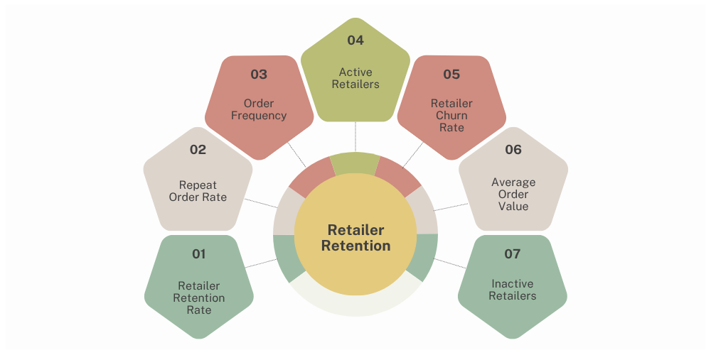 retailer-retentions