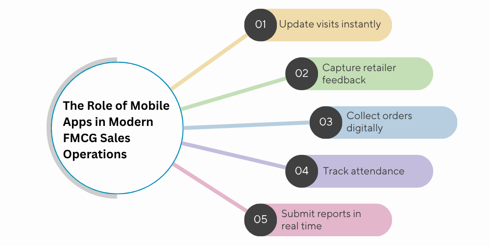role-of-mobile-apps-in-modern-fmcg-sales-operations