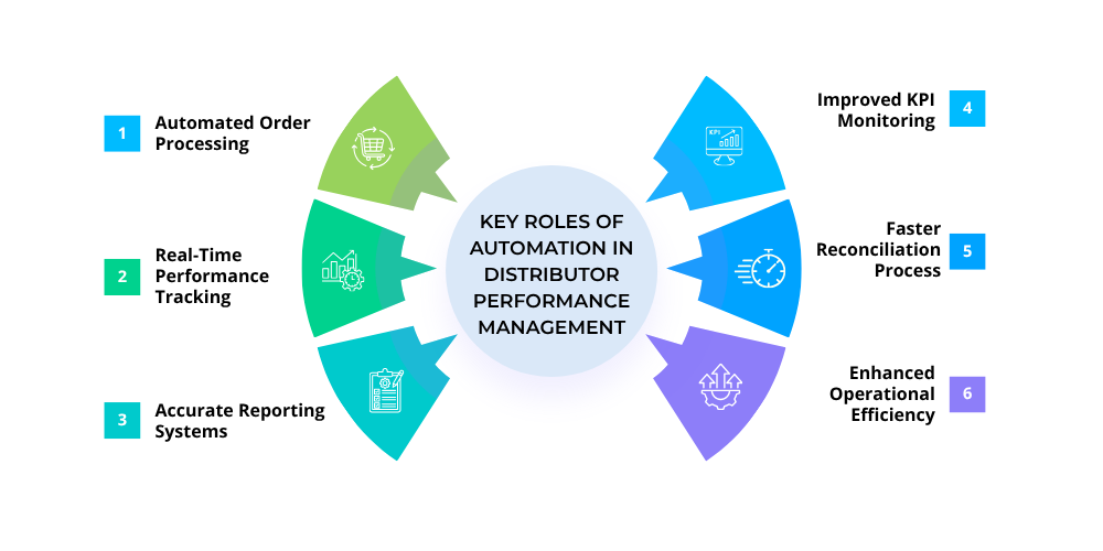 roles-of-automation-in-distribution-performance-management