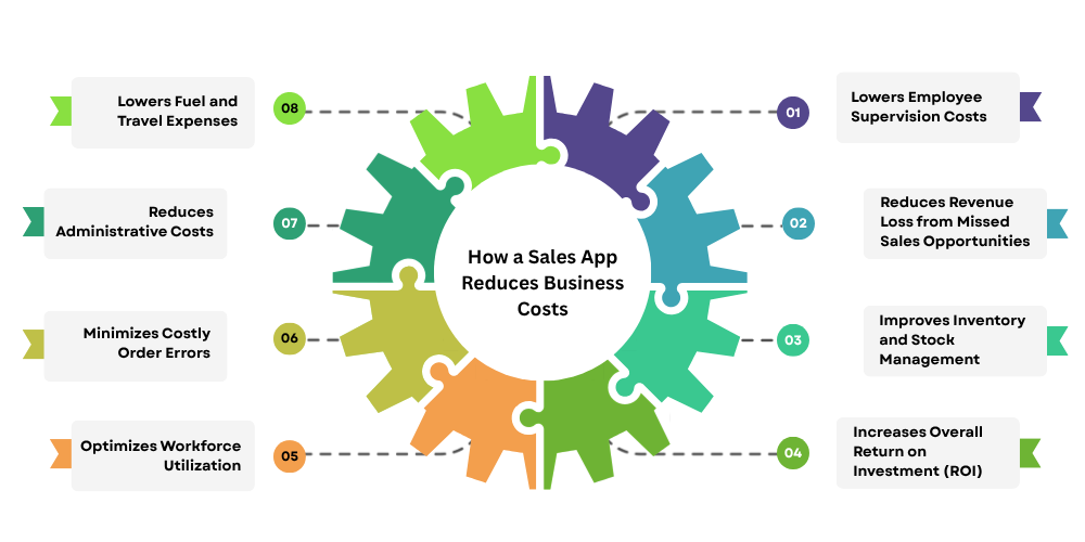 sales-app-reduces-businesses-cost