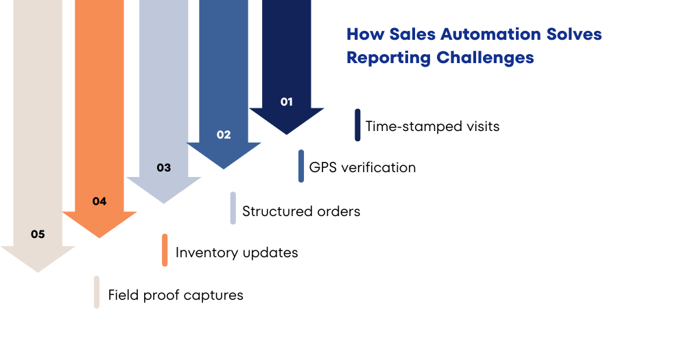 sales-automation-solves-reporting-challenges