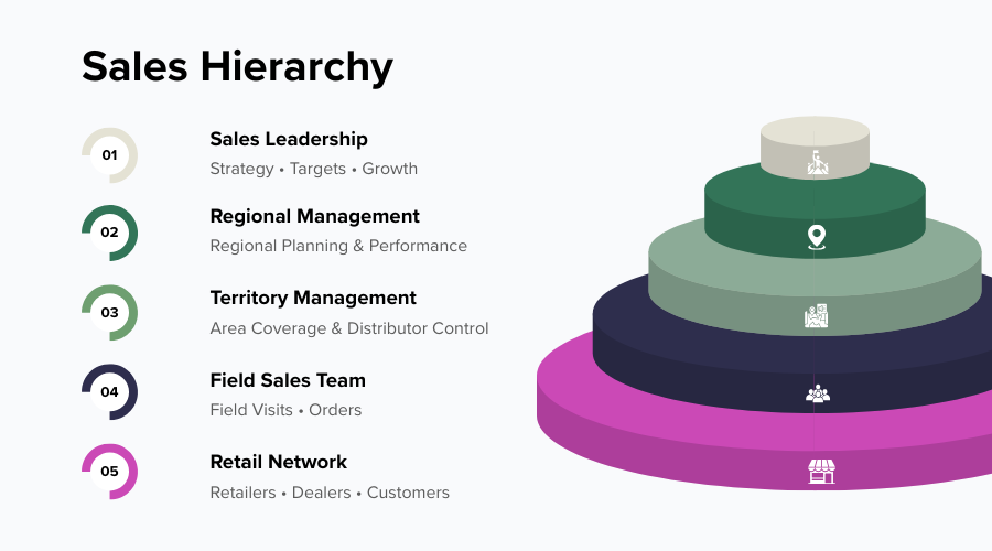 sales-hierarchy