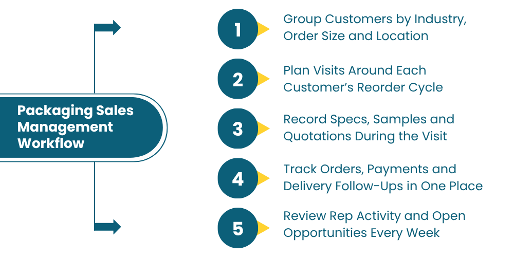 sales-management-workflow