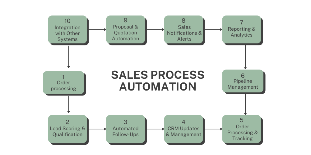 sales-process-automation