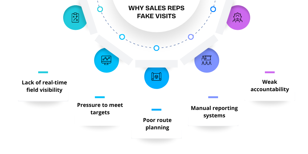 sales-reps-fake-visits