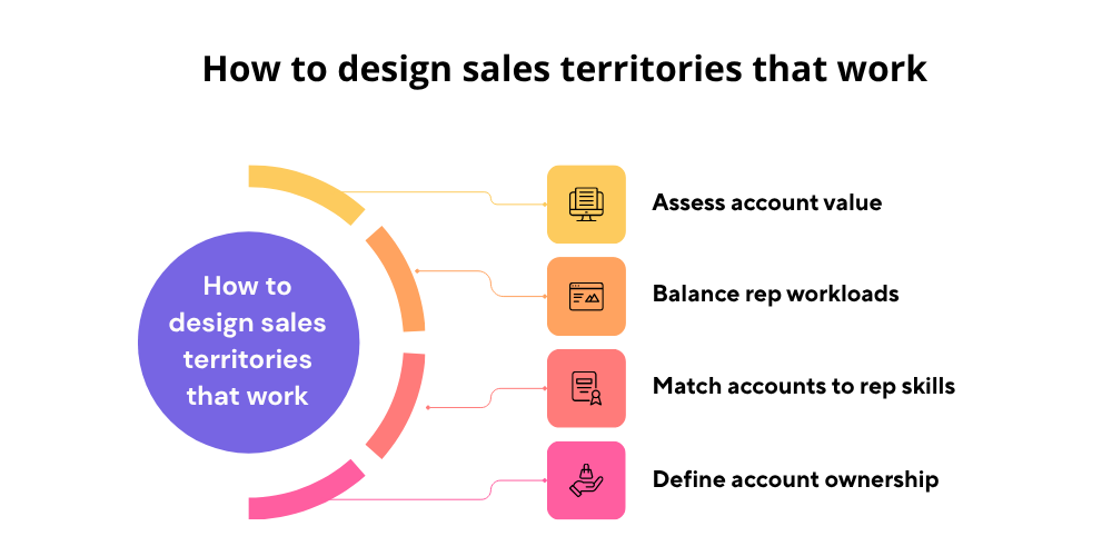 sales-territory-design