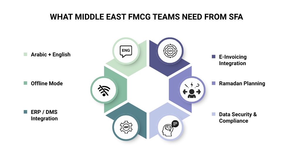 sfa-for-middle-east-fmcg-teams