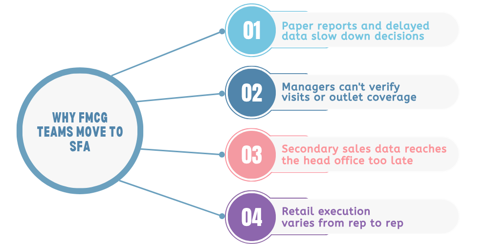 sfa-in-fmcg-industry