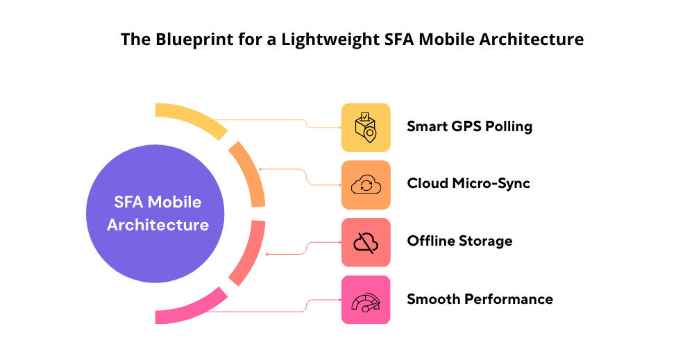 sfa-mobile-architecture