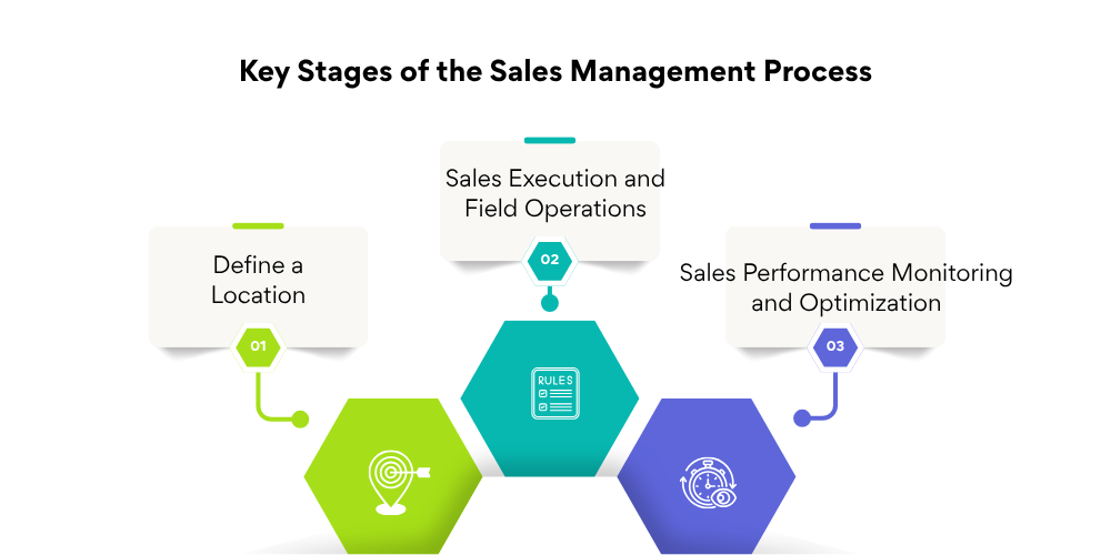 stages-of-sales-management-process