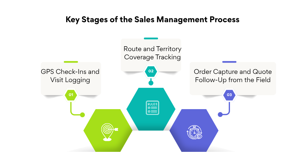 stages-of-sales-management-processs