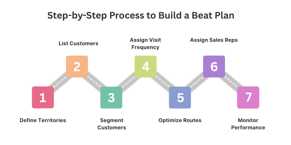step-by-step-process-to-build-a-beat-plan