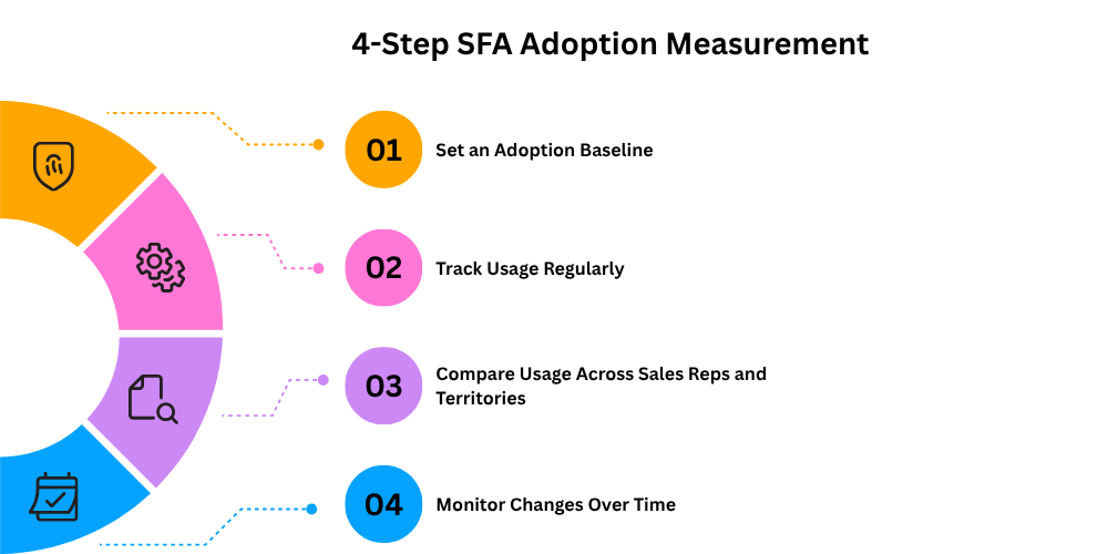 steps-of-sfa