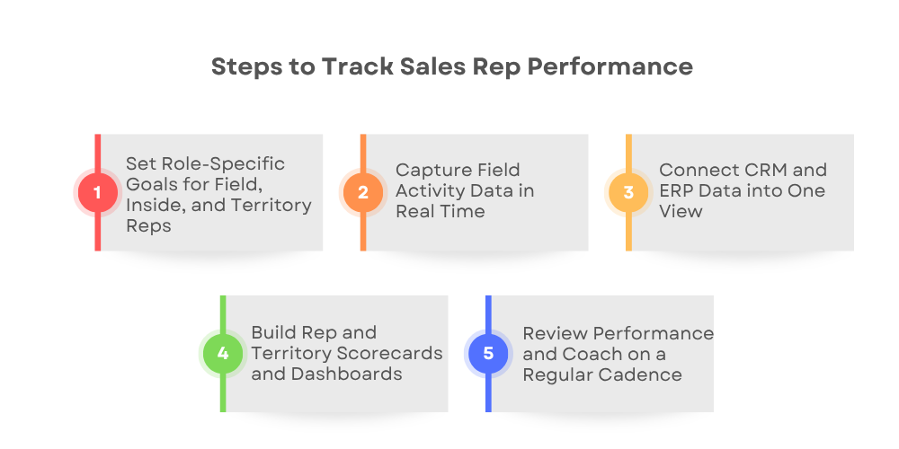 steps-to-track-sales-rep