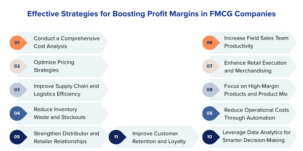 strategies-for-boosting-profit-margins-in-fmcg