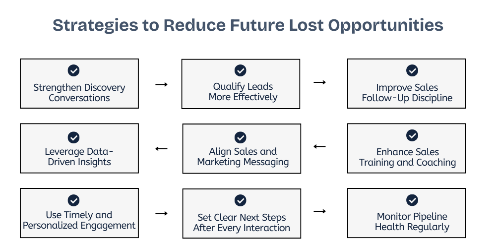 strategies-to-reduce-future-lost-opportunities