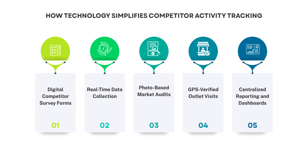 technology-of-competitor-activity-tracking