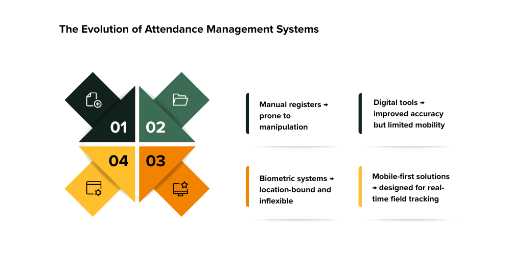 the-evolution-of-attendance-management-systems