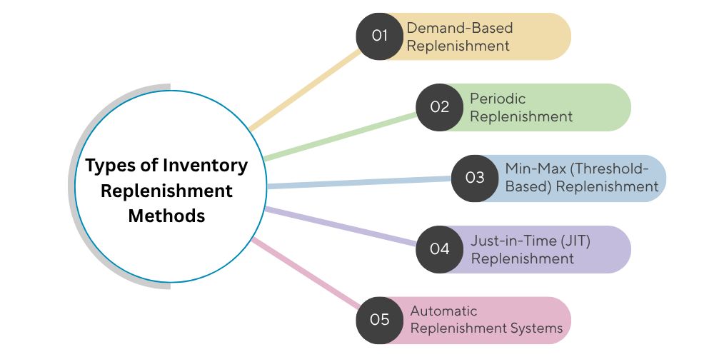 types-of-inventory-replenishment-methods