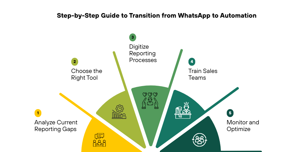 watsapp-to-automation