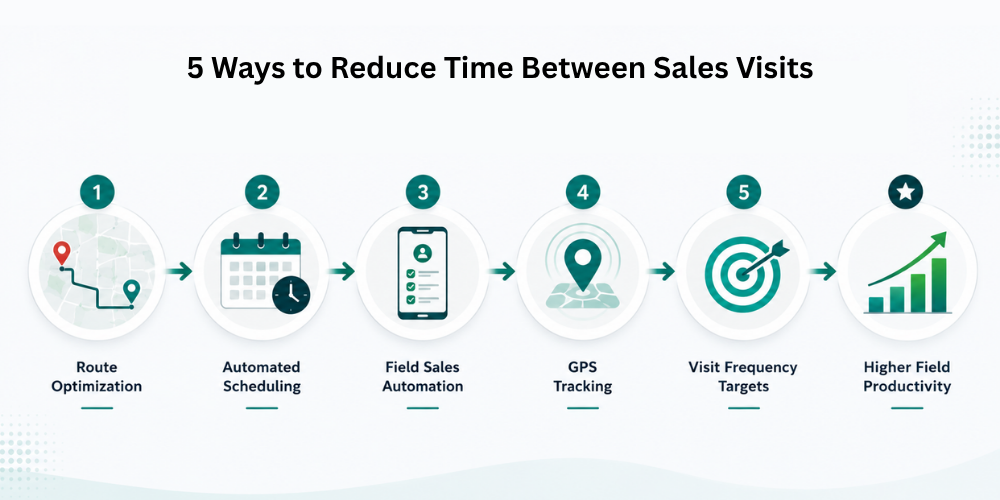 ways-to-reduce-time-between-sales-visits
