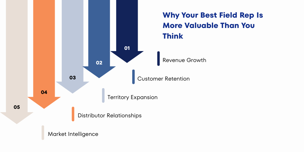 why-your-best-field-rep-is-more-valuable