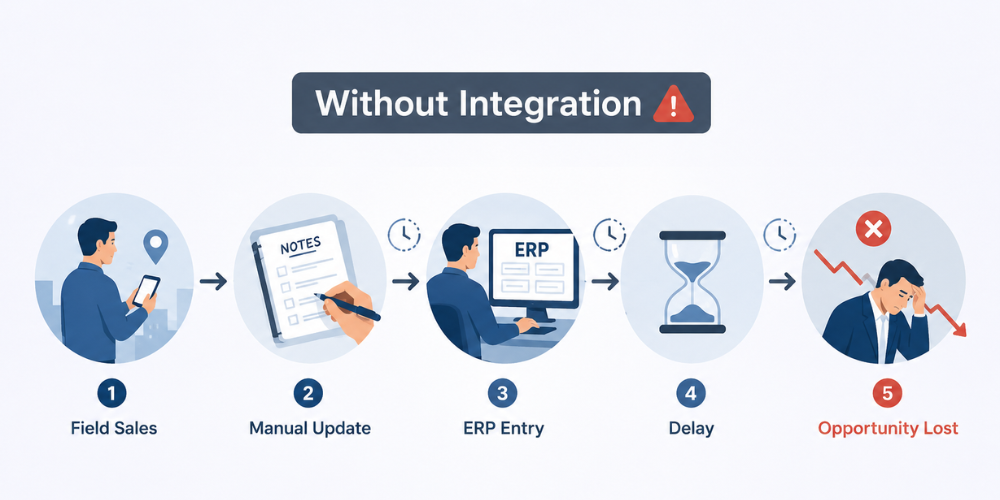 without integration